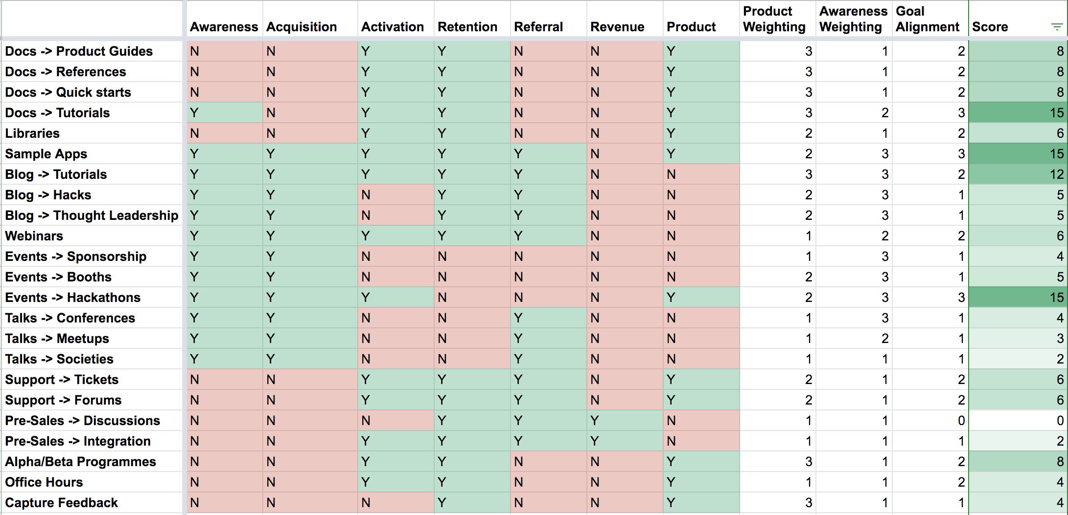 Mapping AAARRRP Goals to Activities