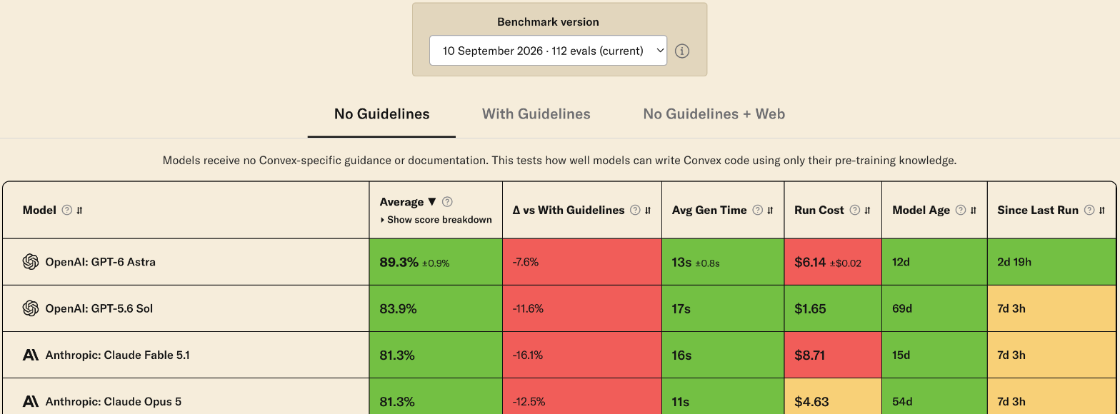 Convex's leaderboard showing a benchmark version selector reading 10 September 2026, 112 evals, above columns for run cost, model age and time since last run
