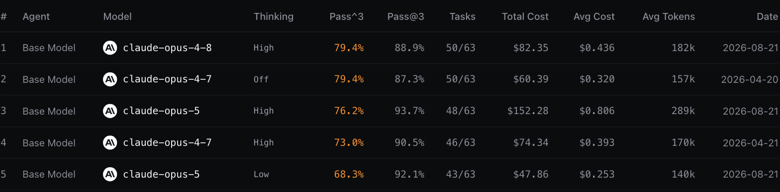 Grafana's o11y-bench leaderboard, showing Pass^3 and Pass@3 as adjacent columns alongside per-row cost, tokens and dates