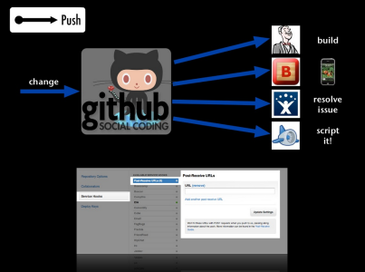 GitHub, WebHooks, Interactions & Events - 2011 Mike Brevoort - the Evented Web