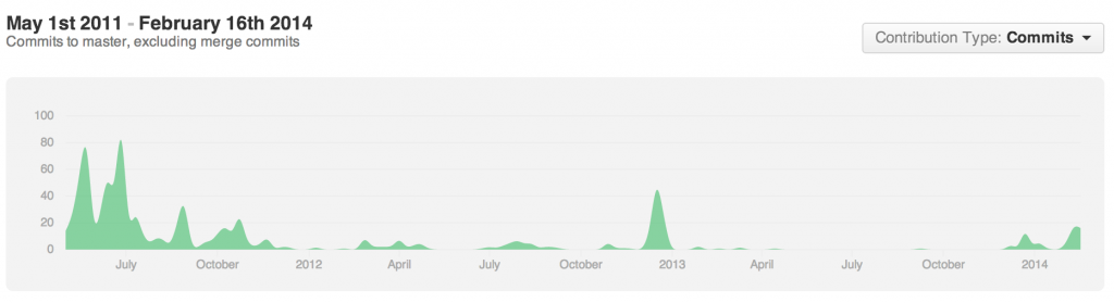 Socket.IO contributions graph